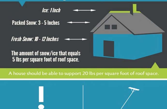 Snow roof risks IBHS